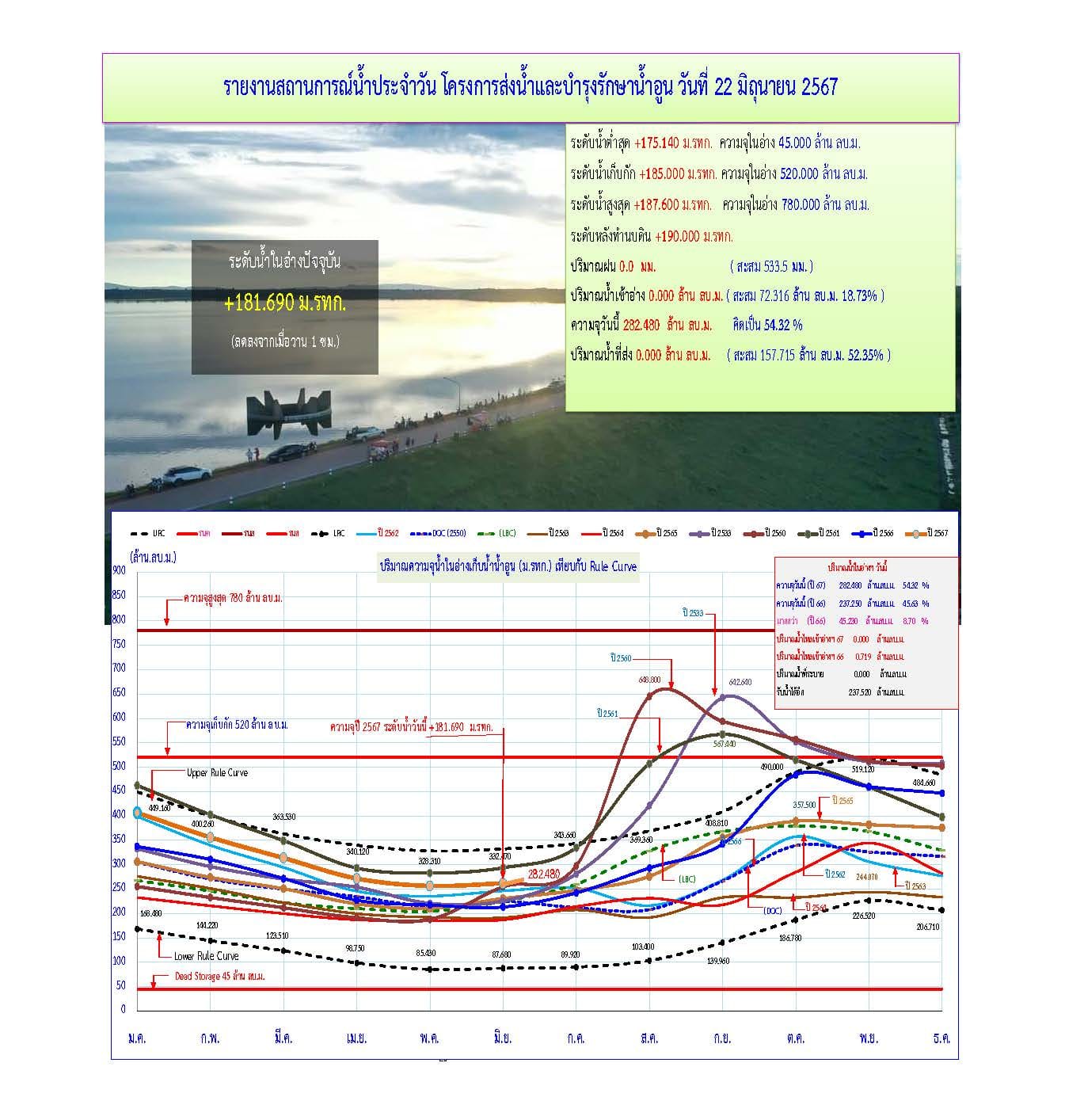 โครงการส่งน้ำและบำรุงรักษาน้ำอูน จัดกิจกรรมจิตอาสาบำเพ็ญสาธารณประโยชน์และบำเพ็ญ